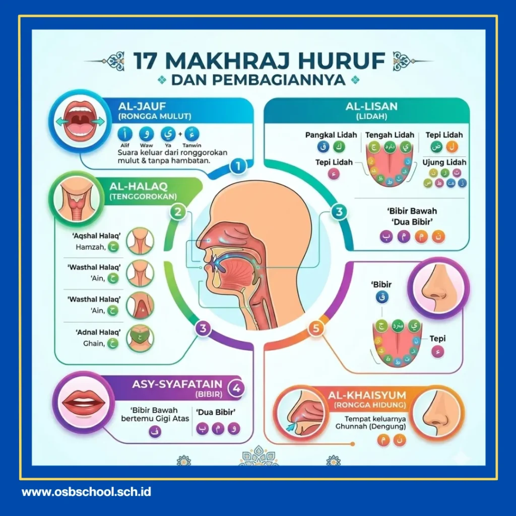 latihan baca alquran